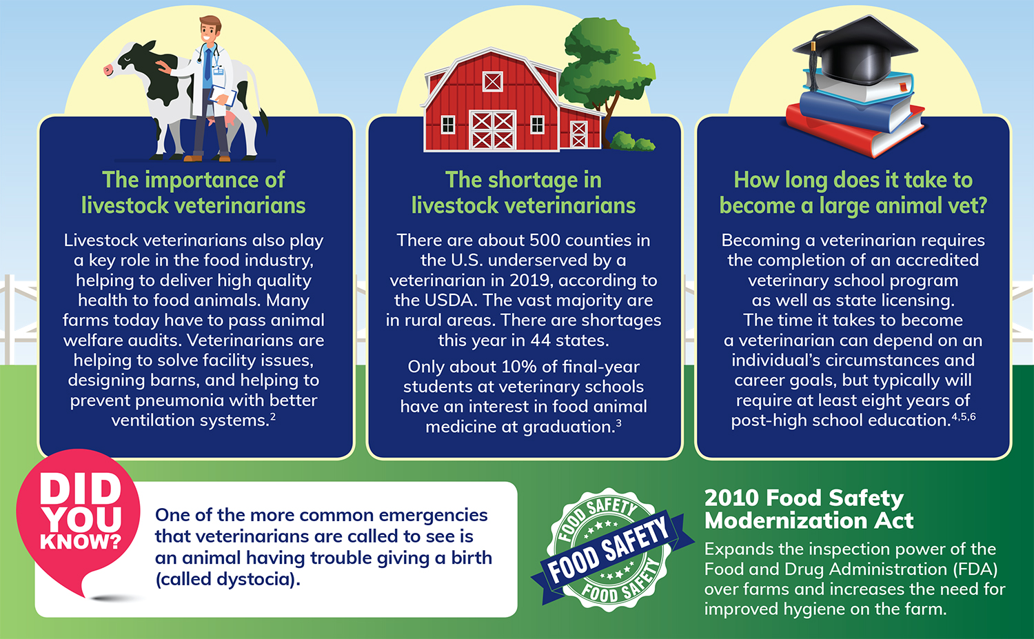 Livestock Veterinarians | Infographic